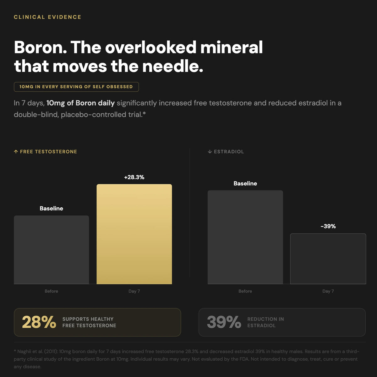 Self Obsessed clinical evidence bar chart showing the effects of 10mg daily Boron, illustrating a 28.3% increase in free testosterone and a 39% reduction in estradiol after 7 days.