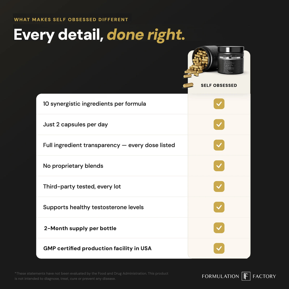 Feature checklist for Self Obsessed by Formulation Factory highlighting product benefits like 10 synergistic ingredients, no proprietary blends, third-party testing, and a 2-month supply.