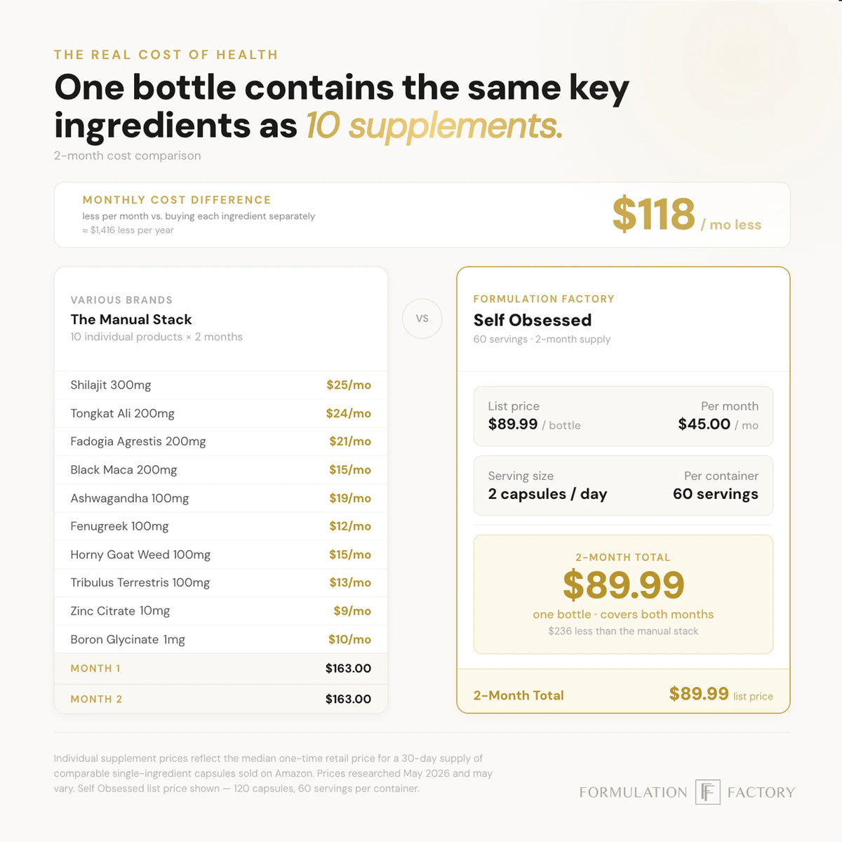 Cost comparison chart showing a savings of 118 dollars per month by using one bottle of Formulation Factory Self Obsessed instead of buying 10 individual single-ingredient supplement brands separately.