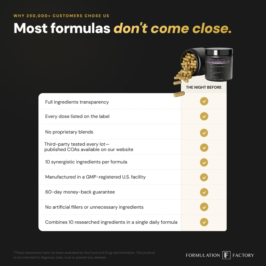 Quality checklist graphic for The Night Before sleep support formula by Formulation Factory, emphasizing total label transparency, zero proprietary blends, third-party tested lots, and a 60-day money-back guarantee.