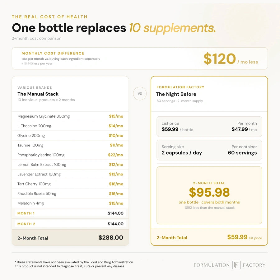 Price comparison chart showing a financial savings of 120 dollars per month by purchasing a single bottle of Formulation Factory's The Night Before instead of buying a 10-supplement manual stack from individual brands.