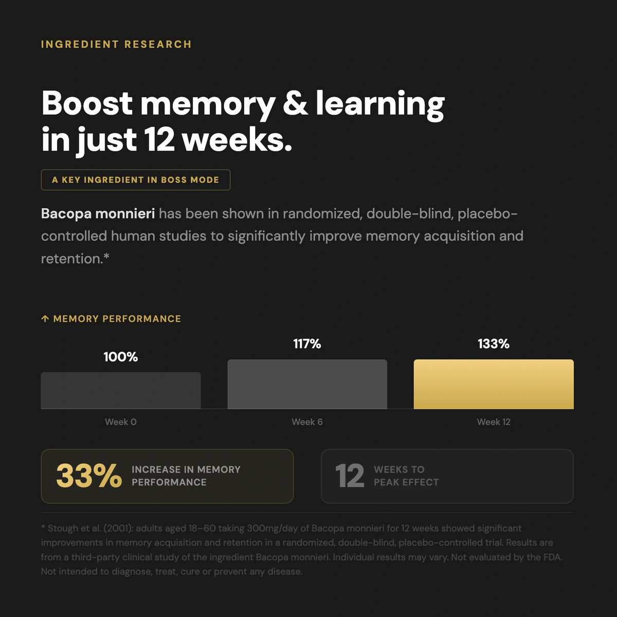 A bar graph infographic titled "Boost memory & learning in just 12 weeks," displaying clinical data for Bacopa monnieri showing a 33% increase in memory performance from week 0 to week 12, citing a study by Stough et al. (2001).