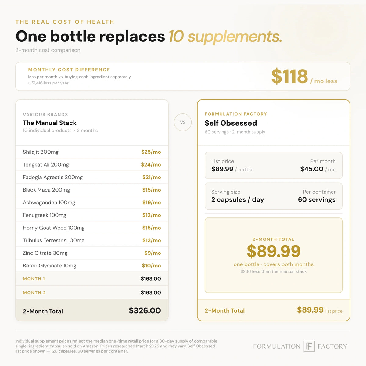 Price savings infographic demonstrating a 118 dollar monthly reduction by using Formulation Factory's integrated blend over buying a 10-supplement manual stack of individual single-ingredient brands.