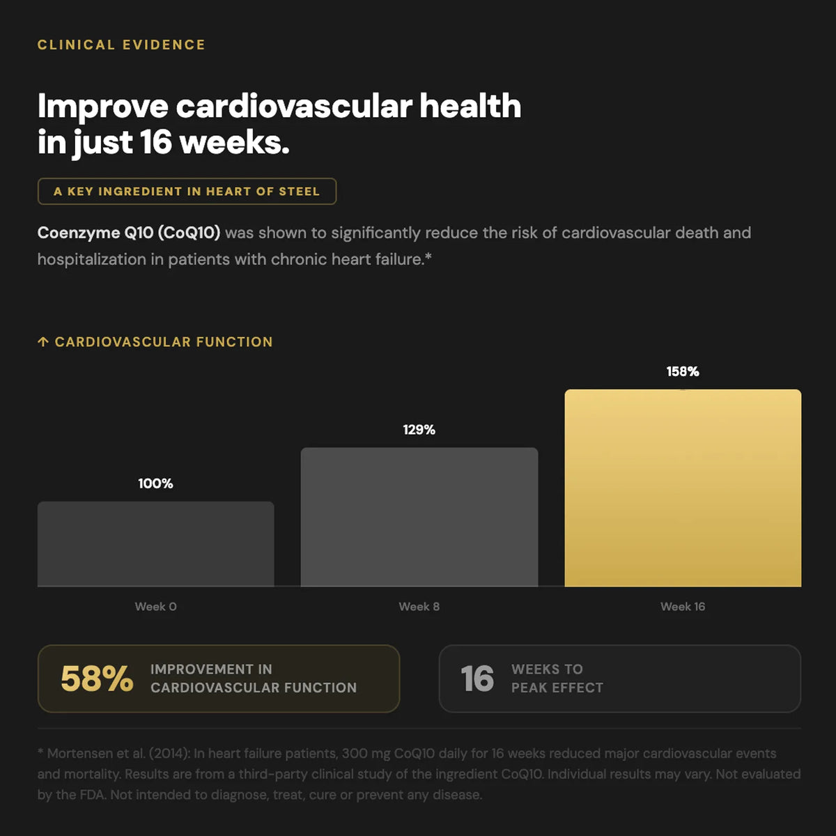 Heart of Steel clinical evidence bar chart showing the effects of 300mg daily CoQ10 over 16 weeks, demonstrating a 58% peak improvement in cardiovascular function.