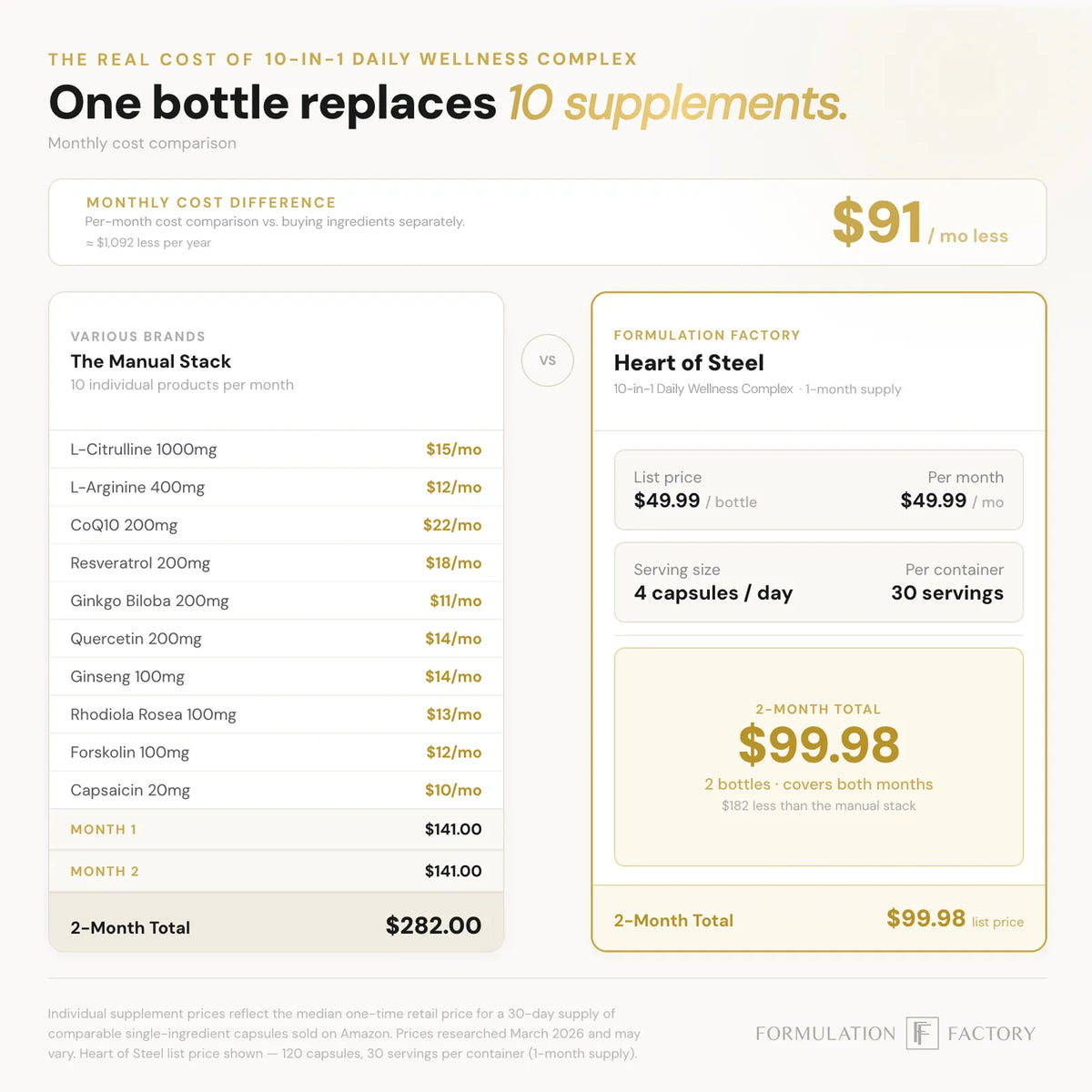 Cost comparison chart showing a savings of 91 dollars per month by using one bottle of Formulation Factory Heart of Steel daily wellness complex instead of purchasing 10 individual single-ingredient supplement brands separately.