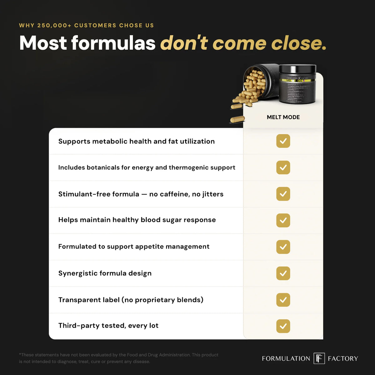 Quality checklist infographic for Melt Mode by Formulation Factory, highlighting product advantages like stimulant-free formula with no caffeine, metabolic health support, appetite management, and a transparent label.