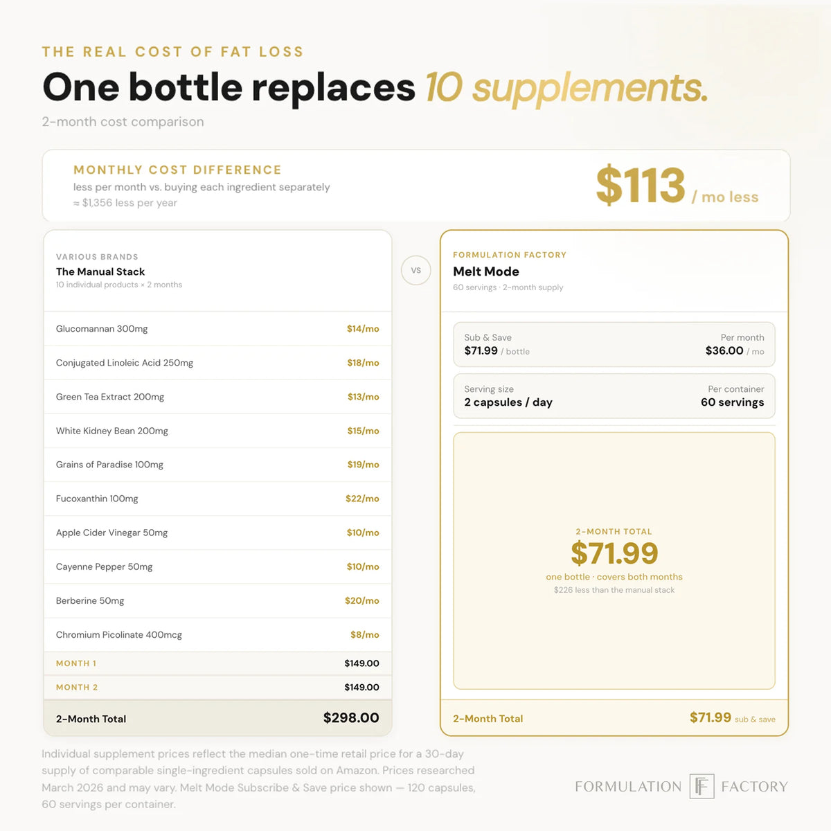 Price comparison chart showing a financial savings of 113 dollars per month by using one bottle of Formulation Factory Melt Mode instead of buying a 10-supplement manual stack from individual single-ingredient brands.